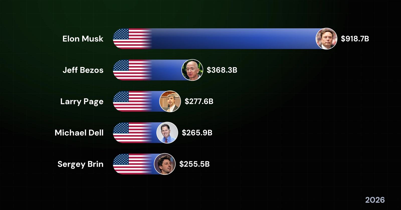 The World’s Richest People