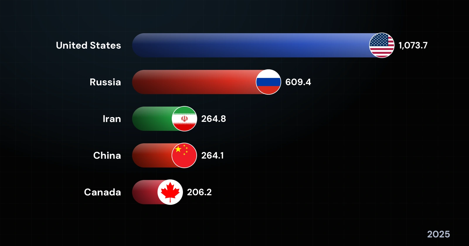 The World's Largest Natural Gas Producers