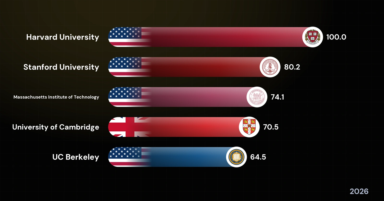 The World's Leading Universities — Shanghai Ranking