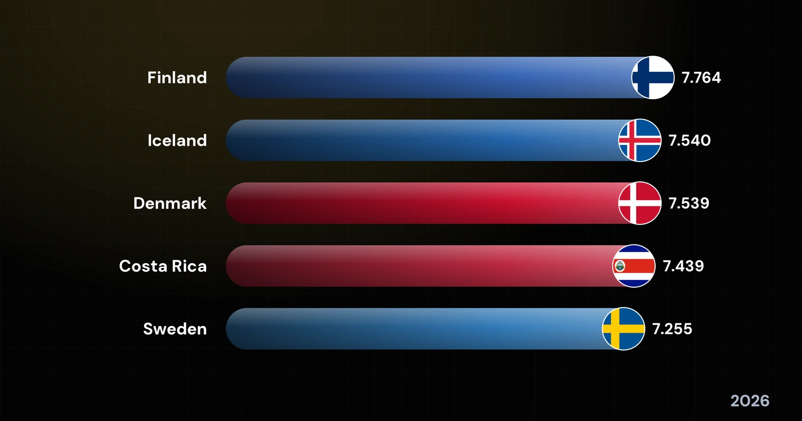 The World's Happiest Countries