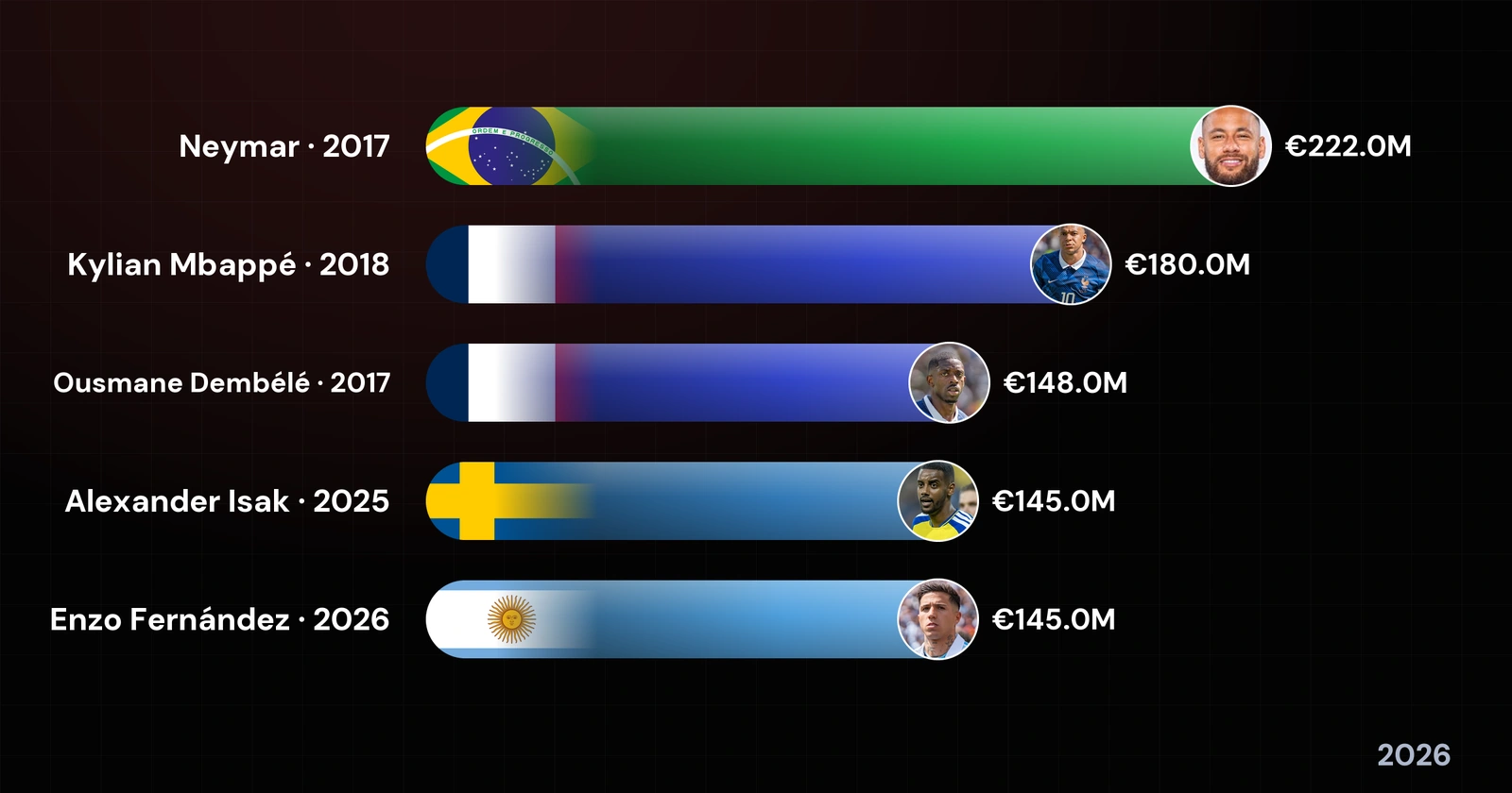 The Most Expensive Football Transfers
