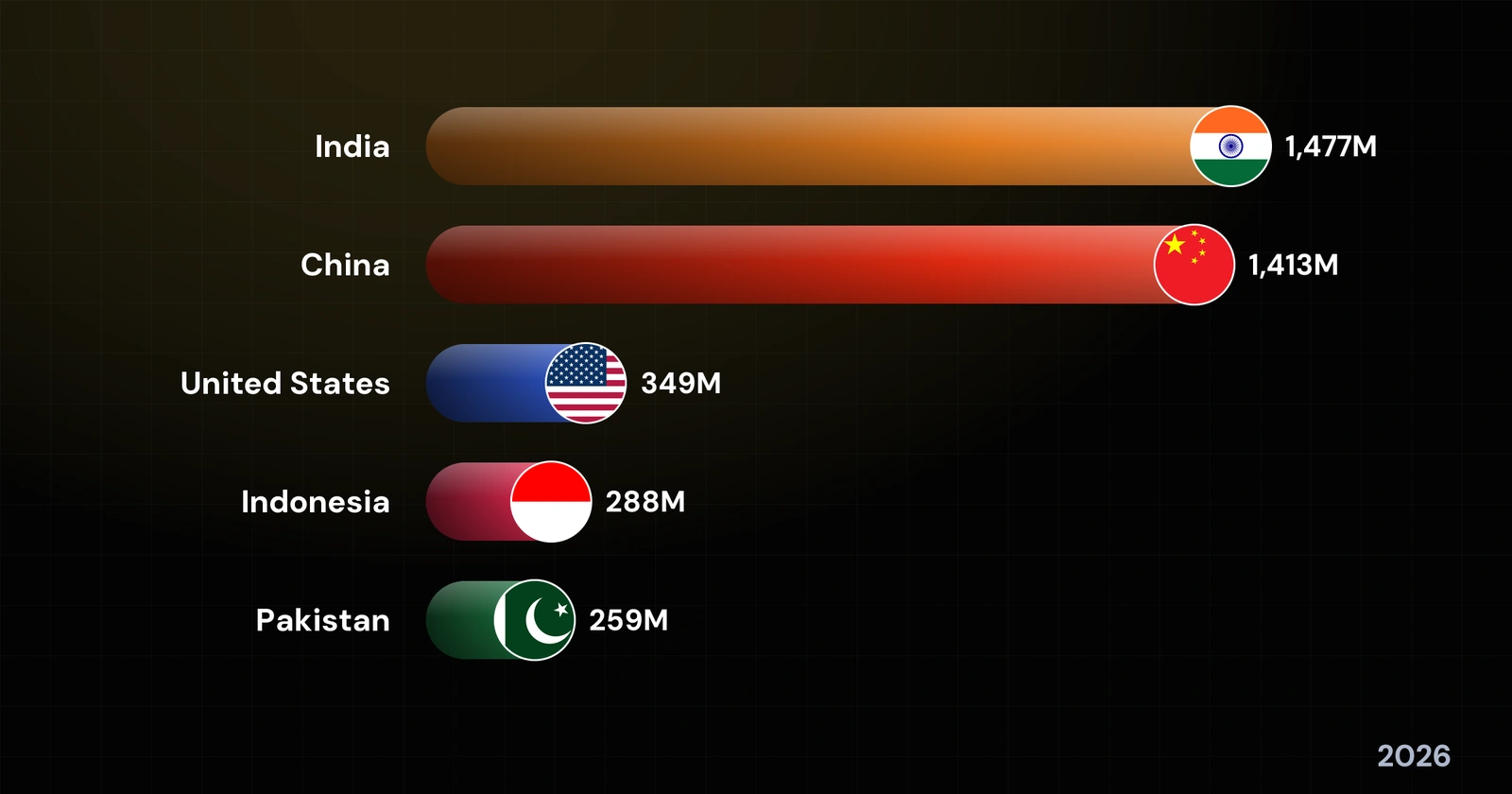 The World’s Most Populous Countries