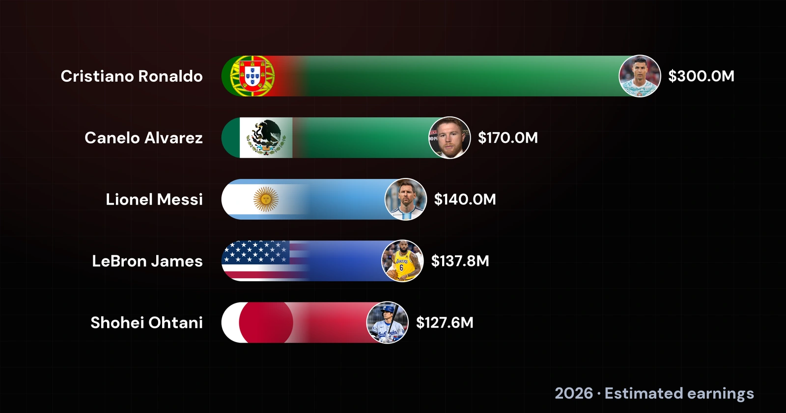 The World's Highest-Paid Athletes