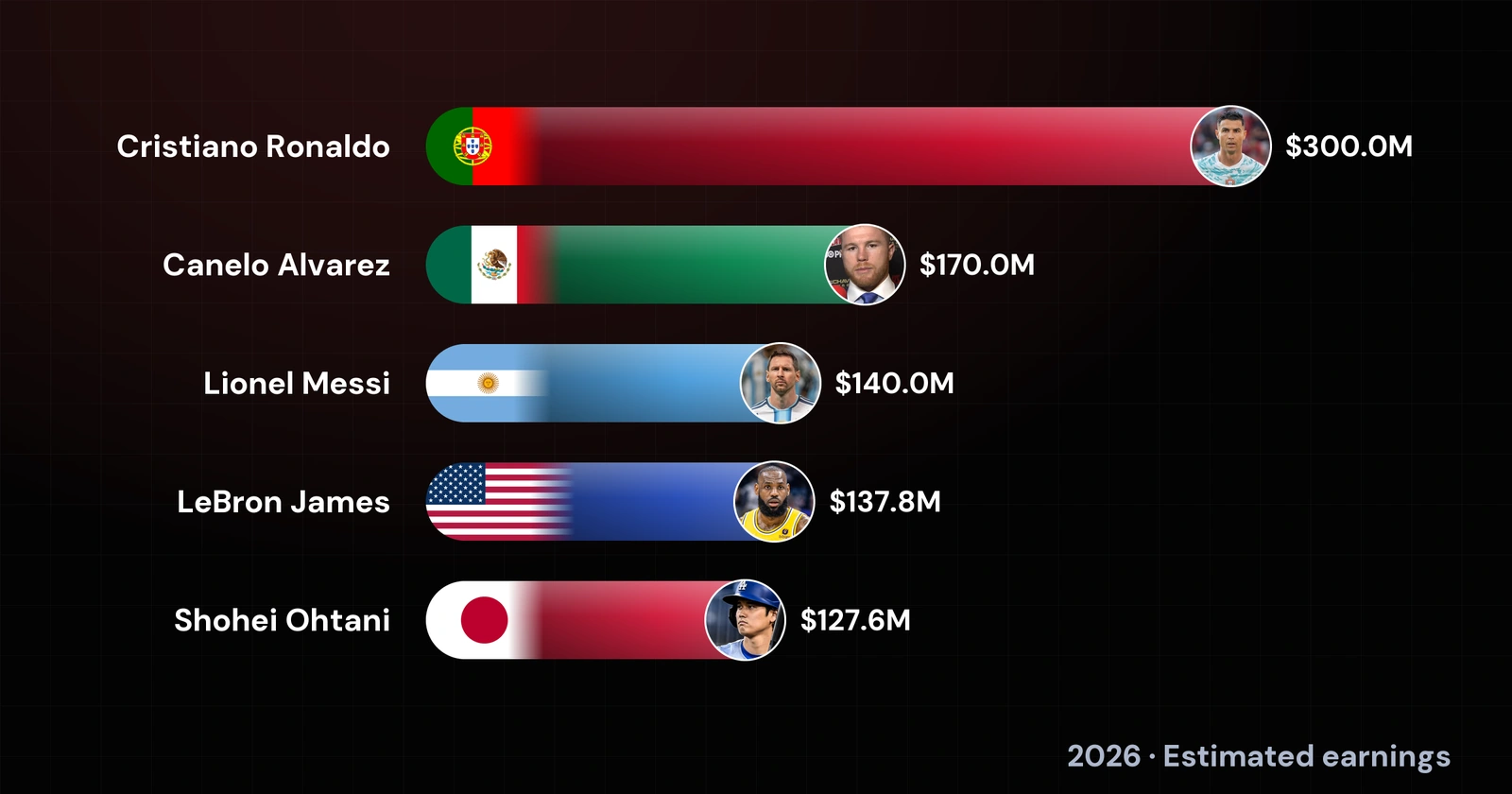 The World's Highest-Paid Athletes