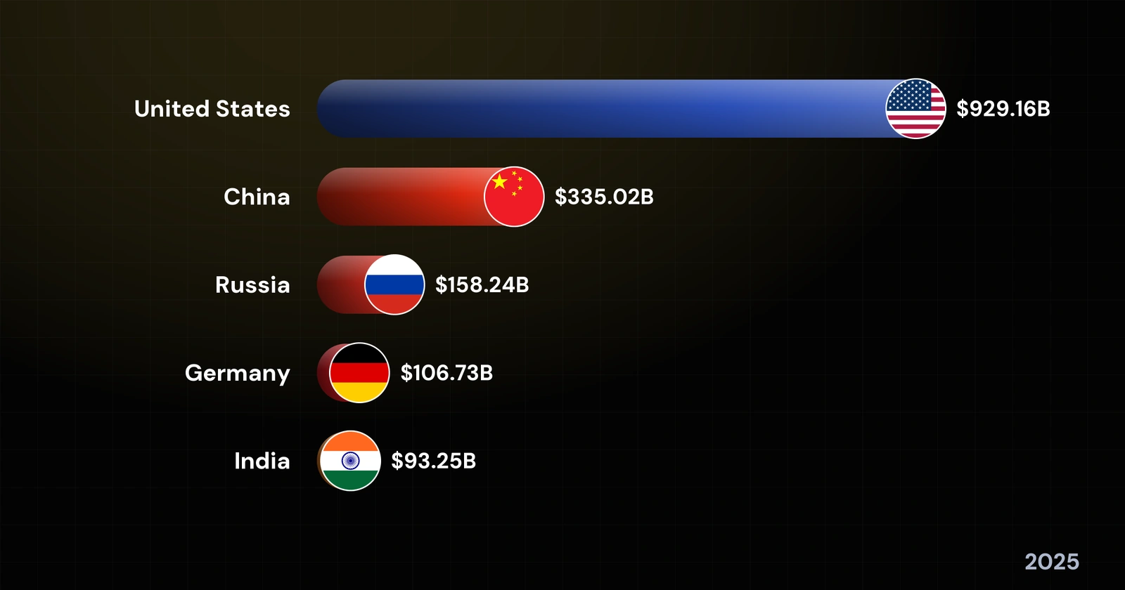The World's Largest Military Spenders