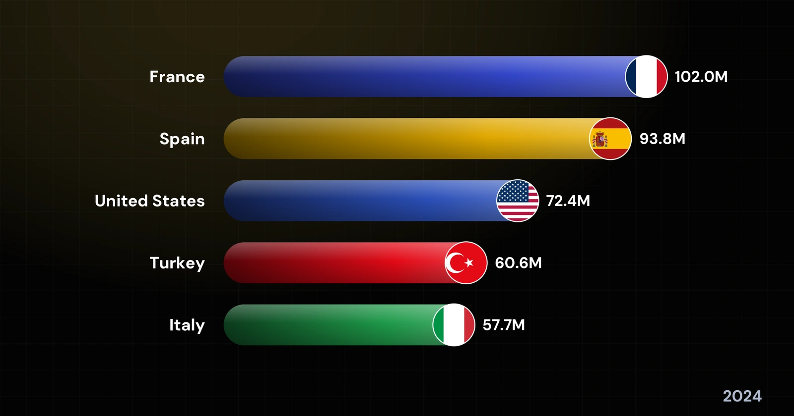 The World's Most Visited Countries
