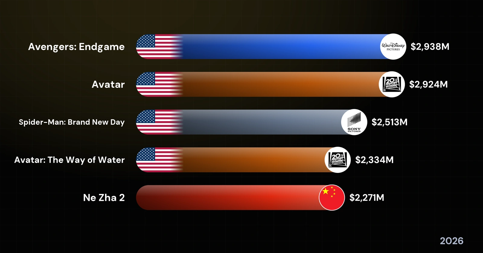 The Highest-Grossing Films