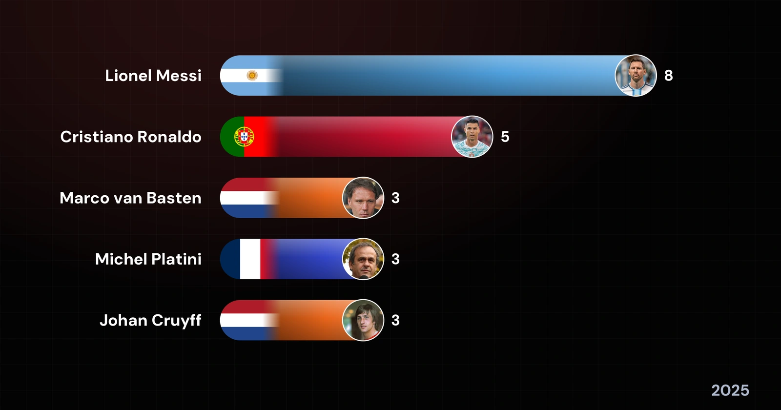 Players with the Most Ballon d’Or Wins